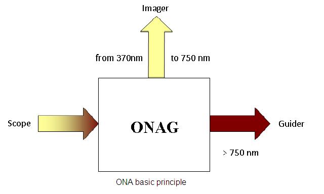 Innovations Foresight On-Axis Guider (ONAG) 