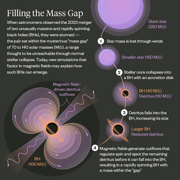 Mysterious “Impossible” Merger of Two Massive Black Holes Explained