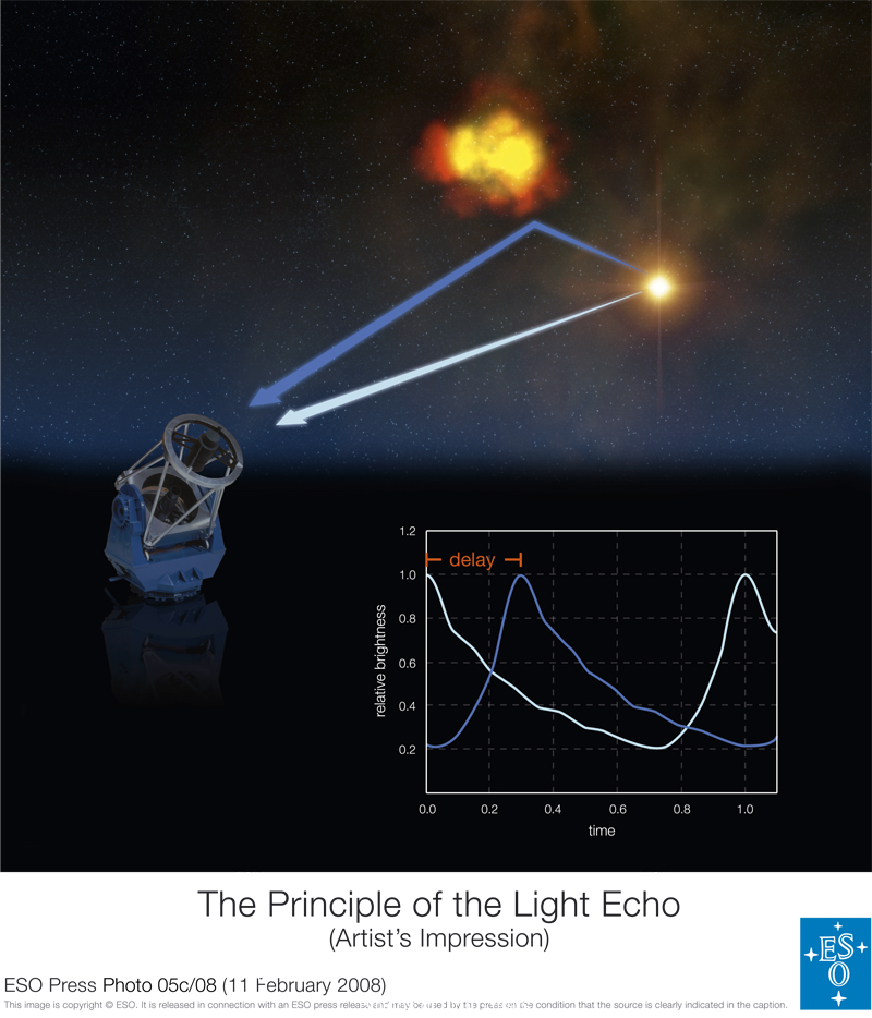 Light Echoes Used to Accurately Measure the Distance to a Cepheid Variable