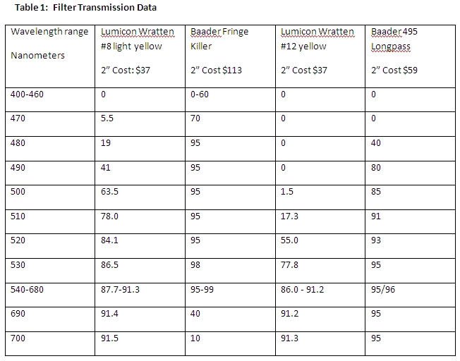 Filter Fight - The Battle Against Chromatic Aberation