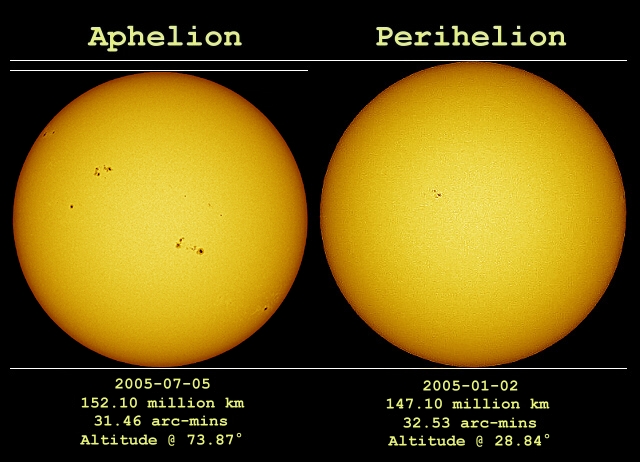 Aphelion - Perihelion